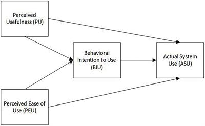 Optimizing Education Processes During the COVID-19 Pandemic Using the Technology Acceptance Model